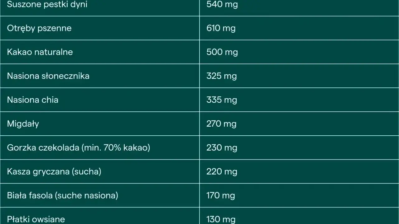 Tabela pokazuje zawartość magnezu w produktach. Pestki dyni i otręby pszenne to świetne źródła magnezu dla seniora.
