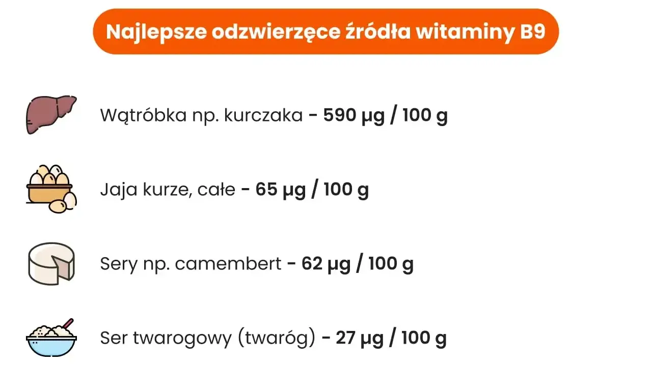 Wątróbka, jaja i sery to świetne źródła kwasu foliowego (witaminy B9). Wątróbka kurczaka zawiera go najwięcej.