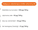 Wątróbka, jaja i sery to świetne źródła kwasu foliowego (witaminy B9). Wątróbka kurczaka zawiera go najwięcej.