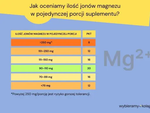 Tabela pokazuje, ile magnezu dziennie jest w porcji suplementu. Im więcej magnezu, tym niższa punktacja.