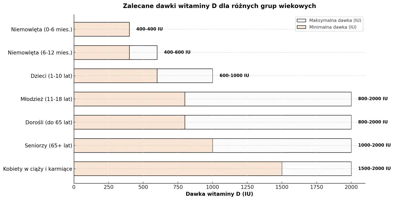 Wykres pokazuje zalecane dawki witaminy D3 dla różnych grup wiekowych. Niemowlęta 0-6 miesięcy potrzebują 400 IU, a starsze niemowlęta 400-600 IU. Dzieci 1-10 lat 600-1000 IU. Młodzież, dorośli i seniorzy mają szerszy zakres, od 800 do 2000 IU. Kobiety...
