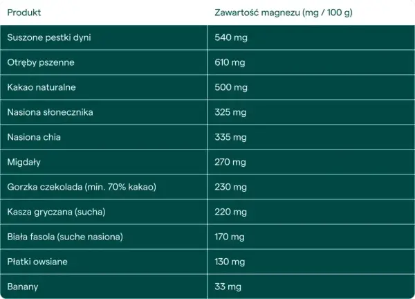 Tabela pokazuje zawartość magnezu w produktach. Pestki dyni i otręby pszenne to świetne źródła magnezu dla seniora.