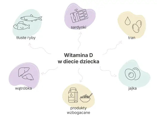 Wzbogać dietę dziecka w witaminę D! Znajdziesz ją w tłustych rybach, sardynkach, tranie, jajkach, wątróbce i produktach wzbogacanych.