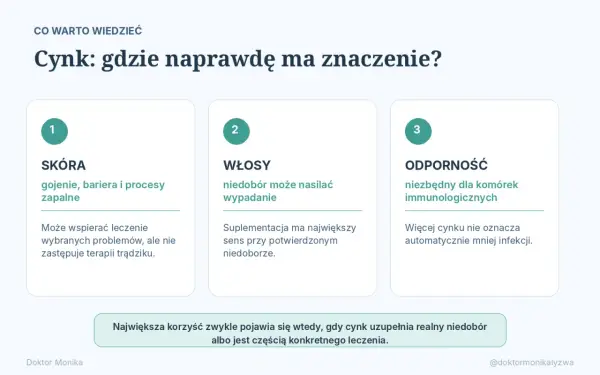 Cynk na odporność: niezbędny dla komórek immunologicznych. Obraz przedstawia trzy obszary, gdzie cynk ma znaczenie: skóra, włosy i odporność.