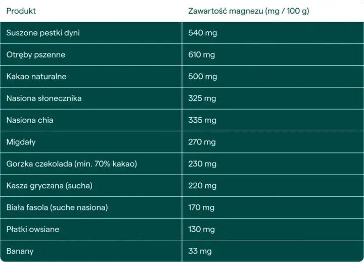 Tabela pokazuje zawartość magnezu w produktach. Pestki dyni i otręby pszenne to świetne źródła magnezu dla seniora.