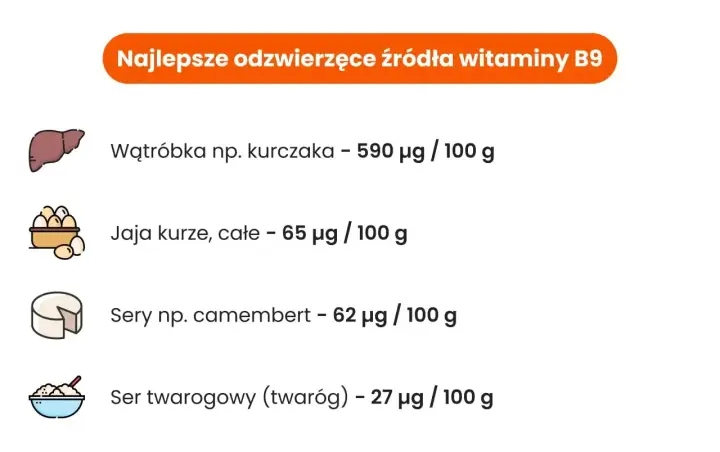 Wątróbka, jaja i sery to świetne źródła kwasu foliowego (witaminy B9). Wątróbka kurczaka zawiera go najwięcej.