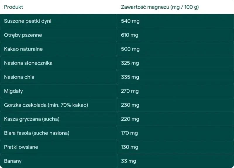 Tabela pokazuje zawartość magnezu w produktach. Pestki dyni i otręby pszenne to świetne źródła magnezu dla seniora.