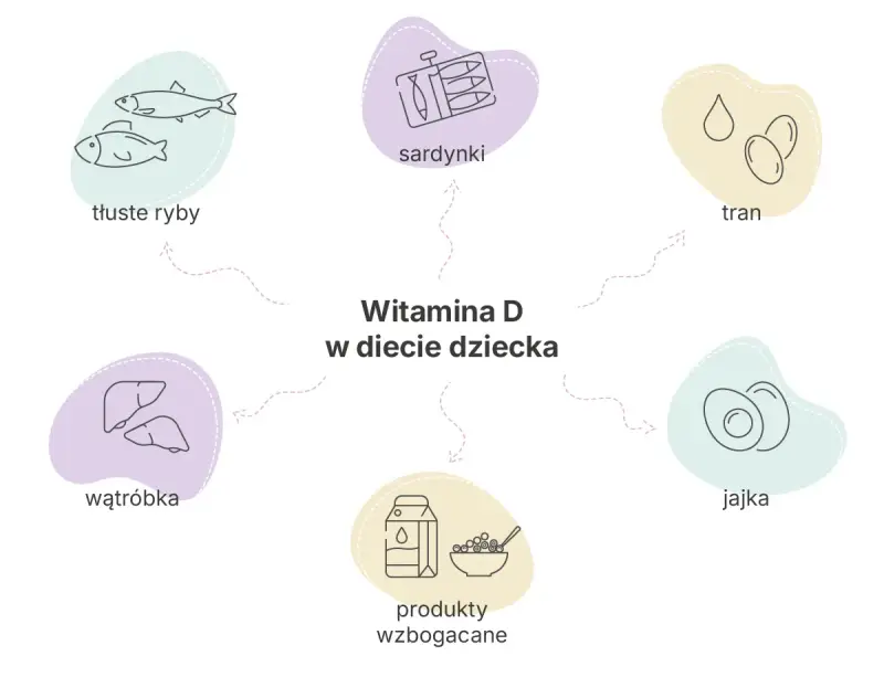 Wzbogać dietę dziecka w witaminę D! Znajdziesz ją w tłustych rybach, sardynkach, tranie, jajkach, wątróbce i produktach wzbogacanych.